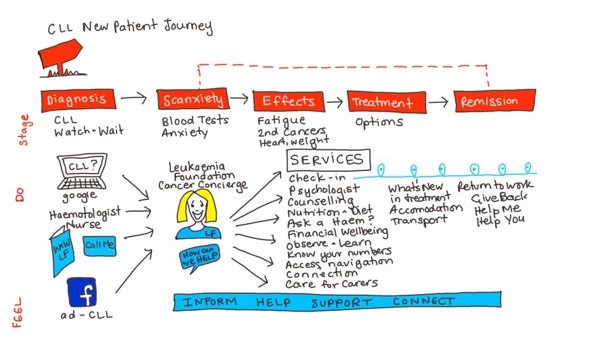 CLL patient journey illustration