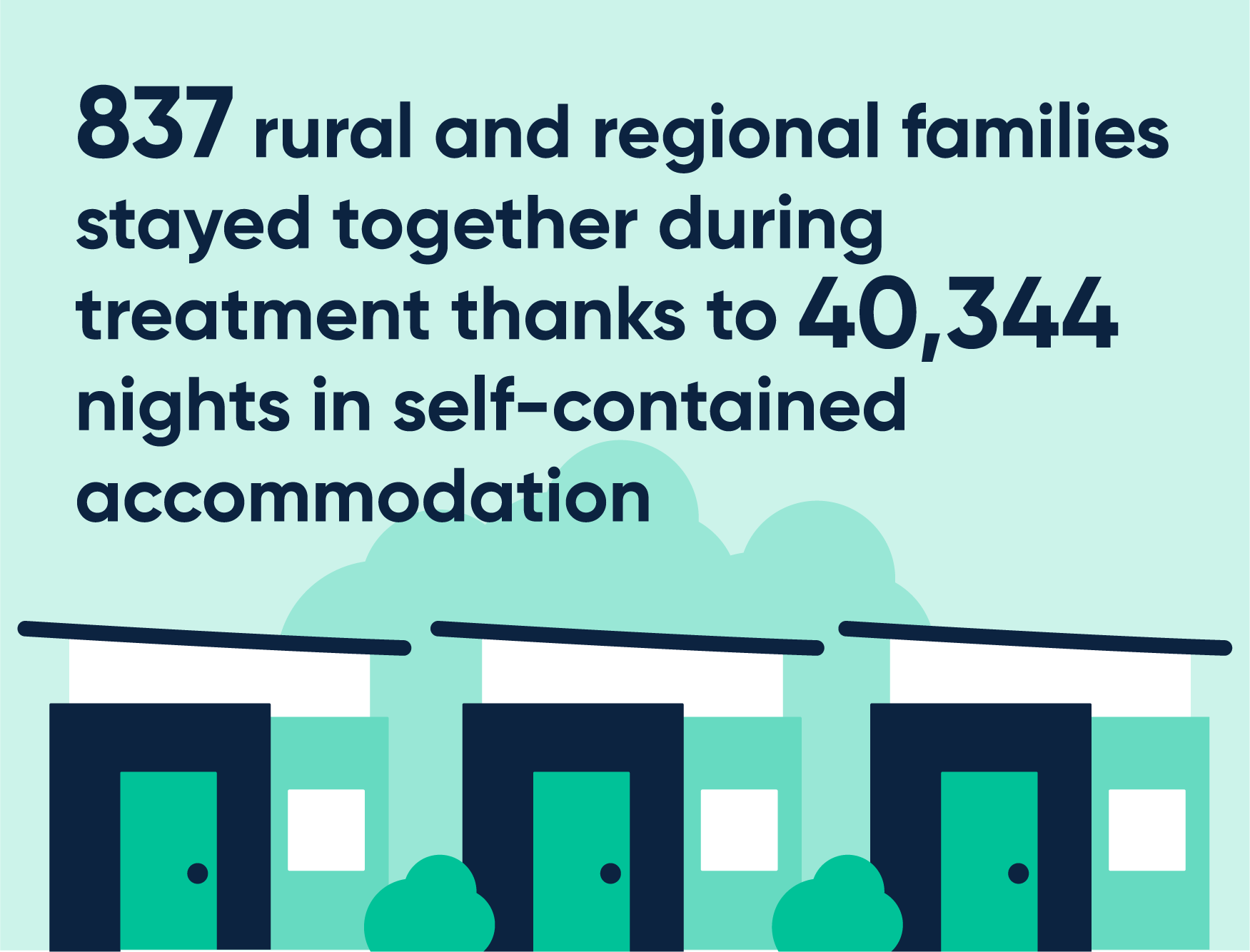 837 rural and regional families stayed together during treatment thanks to 40,344 nights in self-contained accommodation