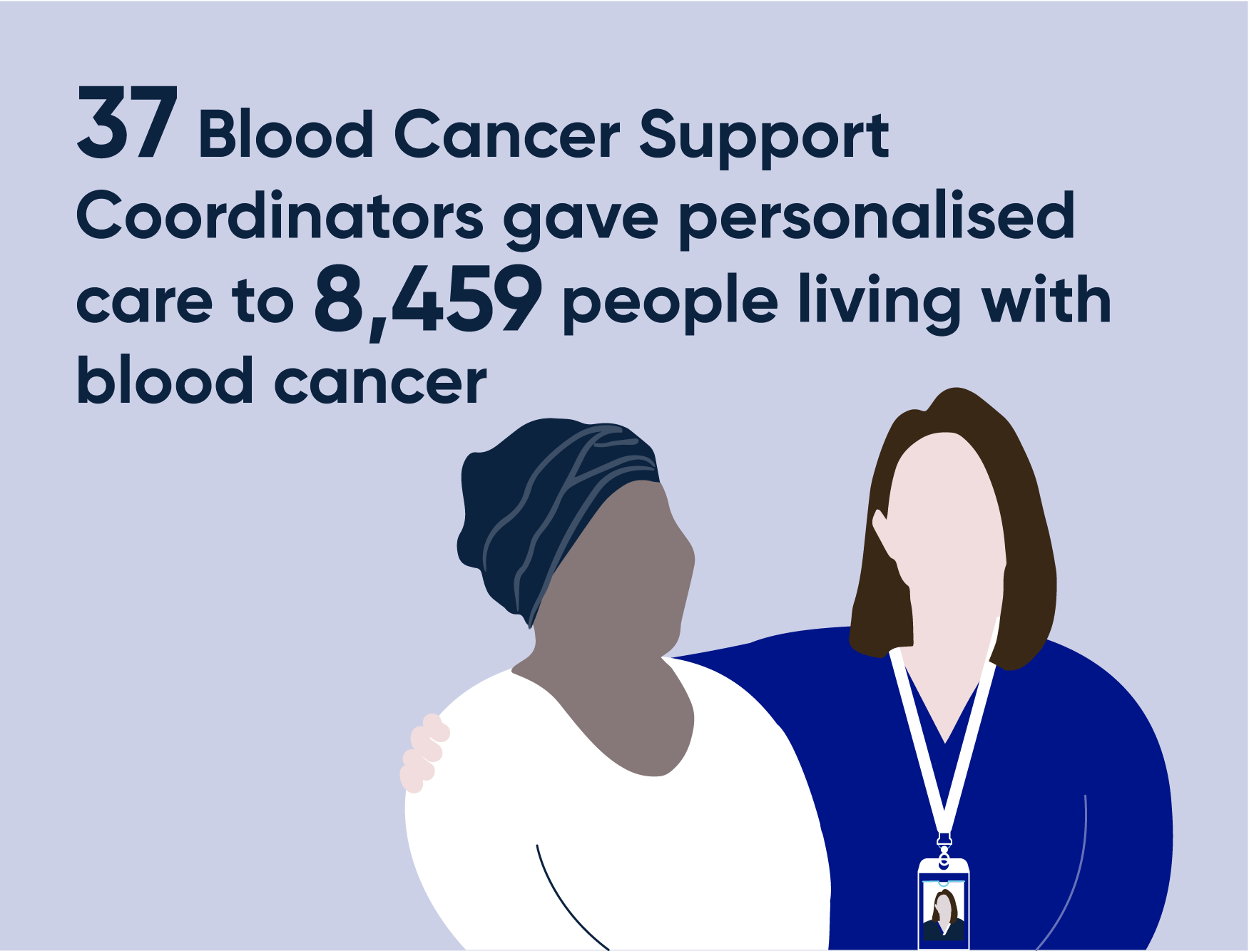37 Leukaemia Foundation blood cancer support coordinators gave care to 8,459 people living with blood cance