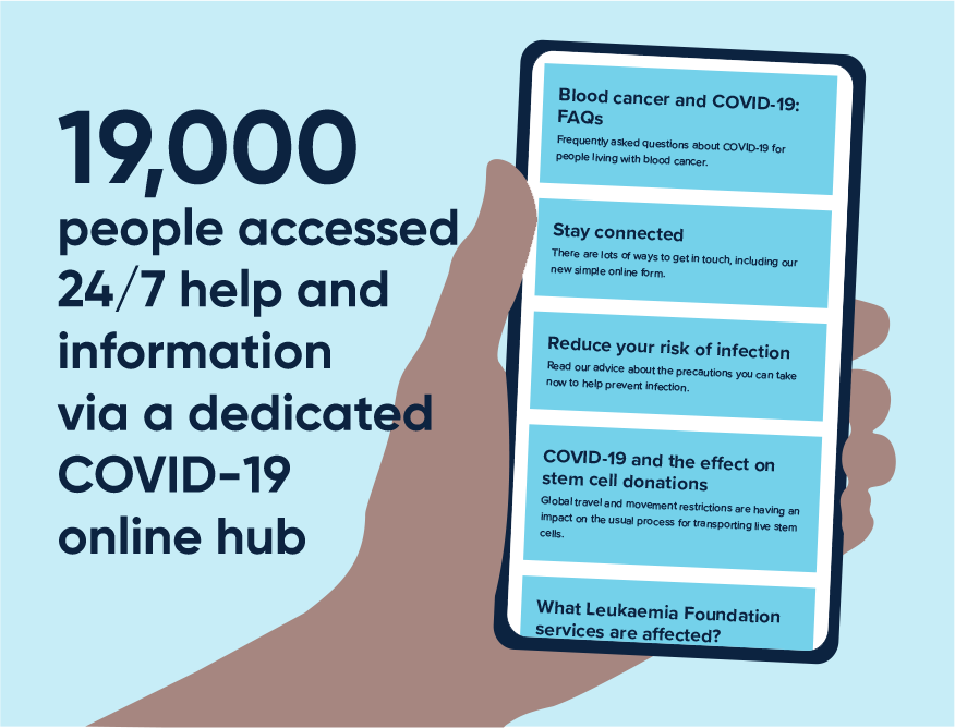 19,000 people accessed 24/7 help and information via a covid-19 online hub on Leukaemia Foundation website