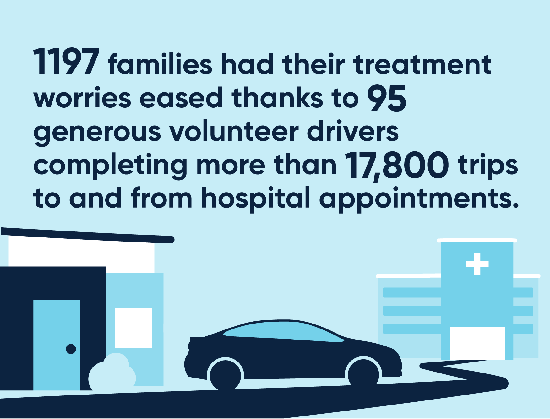1197 families had treatment worries eased thanks to 95 volunteer drivers completing more than 17,800 trips to and from hospital appointments