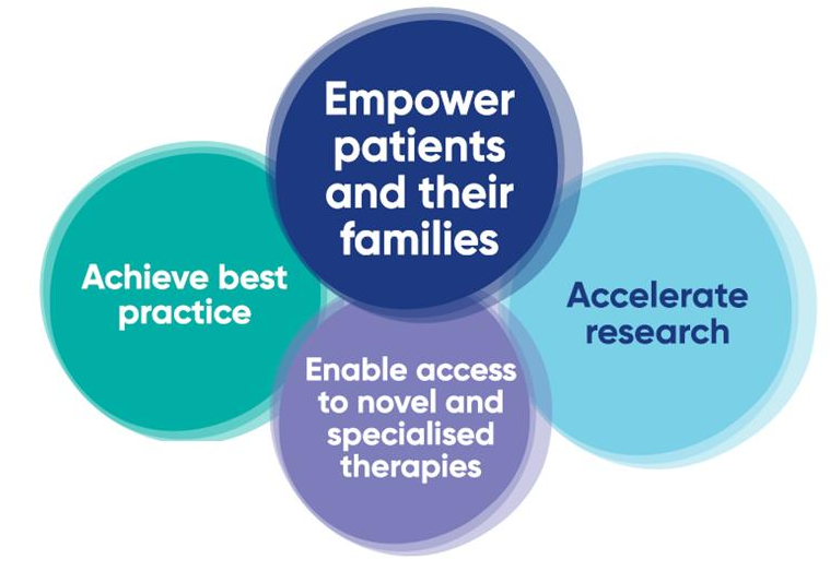 Achieving best practice; Empower patients and families; enable access to novel and specialised therapies; accelerate research