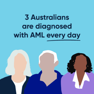 Graphic showing that 3 Australians are diagnosed with AML every day