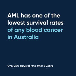 Graphic showing AML has one of the lowest survival rates of any type of blood cancer in Australia