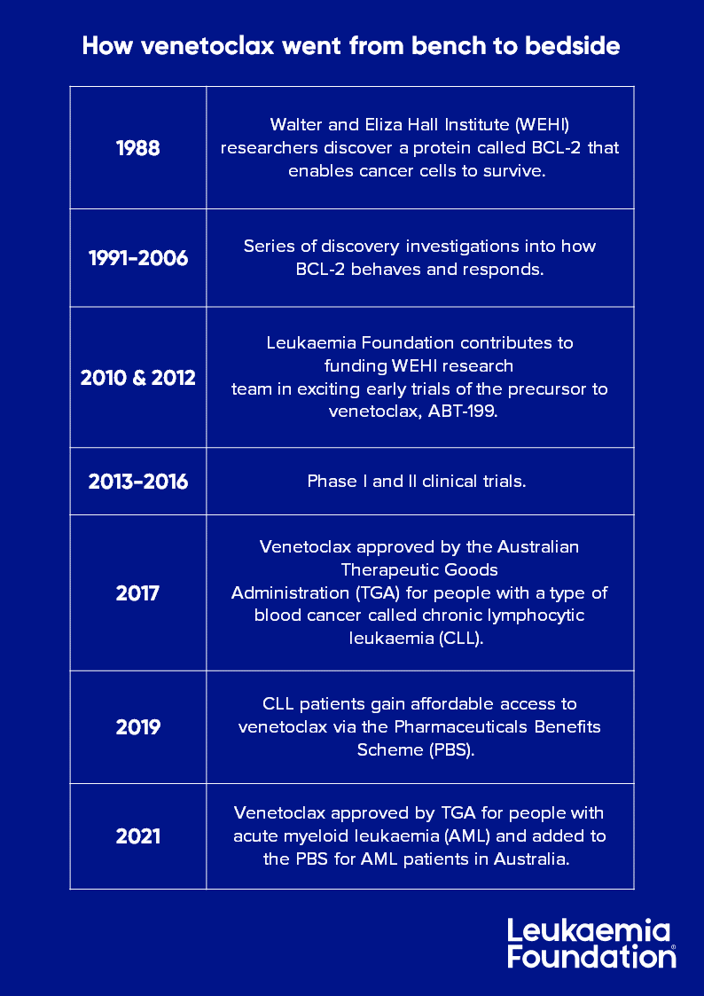 Venetoclax development timeline