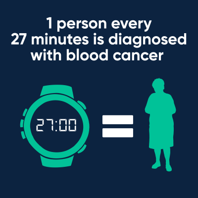 1 person every 27 minutes is diagnosed with blood cancer illustration