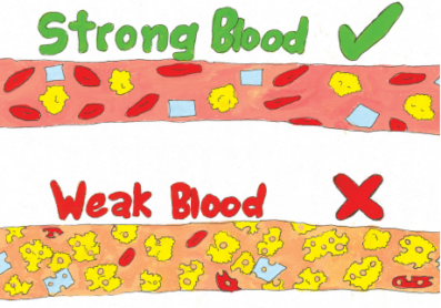 Illustration of Strong Blood cells versus weak blood cells. The weak blood cells have fuzzy edges.
