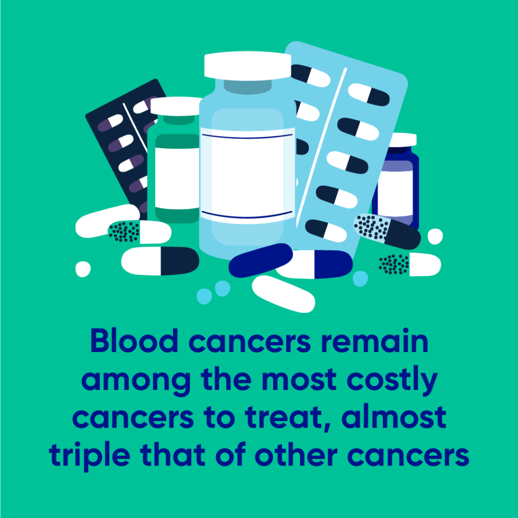 Blood cancers remain among the most costly cancers to treat, almost triple that of other cancers