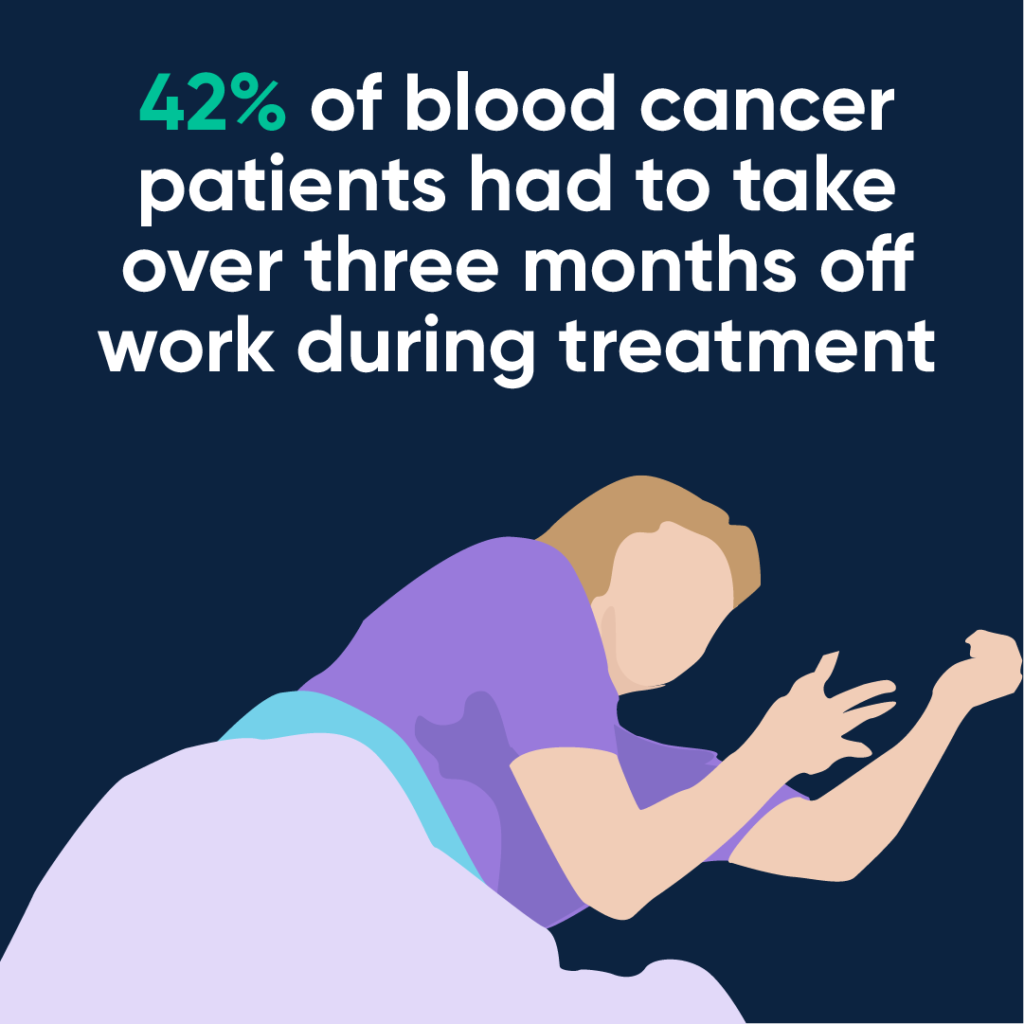 42 percent of blood cancer patients had to take over three months off work during treamtent