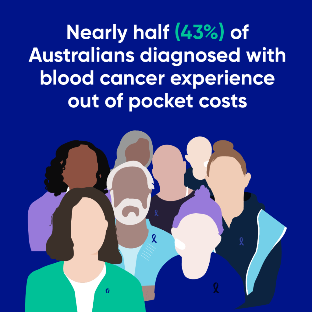 Nearly half - 43 percent - of Australians diagnosed with blood cancer experience out of pocket costs