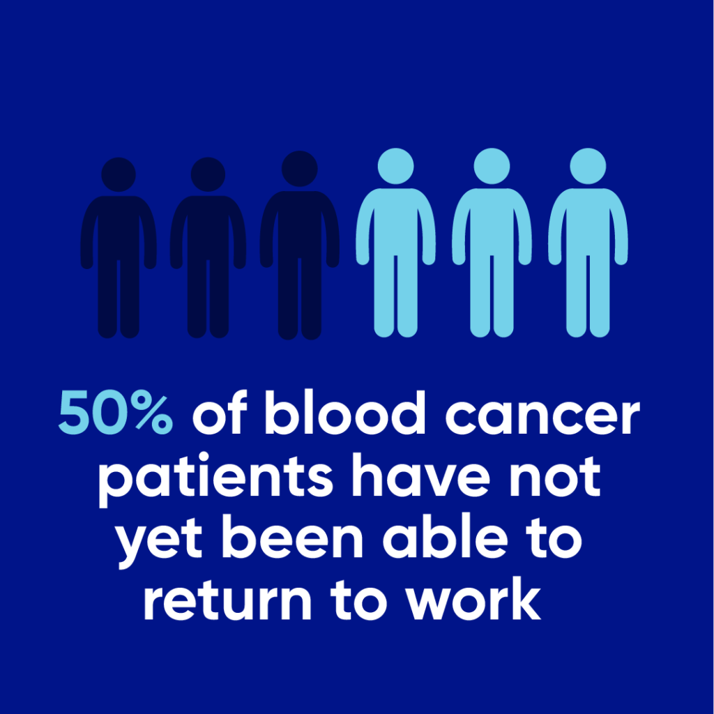 50% of blood cancer patients have not yet been able to return to work