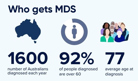 1600 Australians are diagnosed with MDS each year. 92% of people diagnosed with MDS are over 60. The average age at diagnosis of MDS is 77.